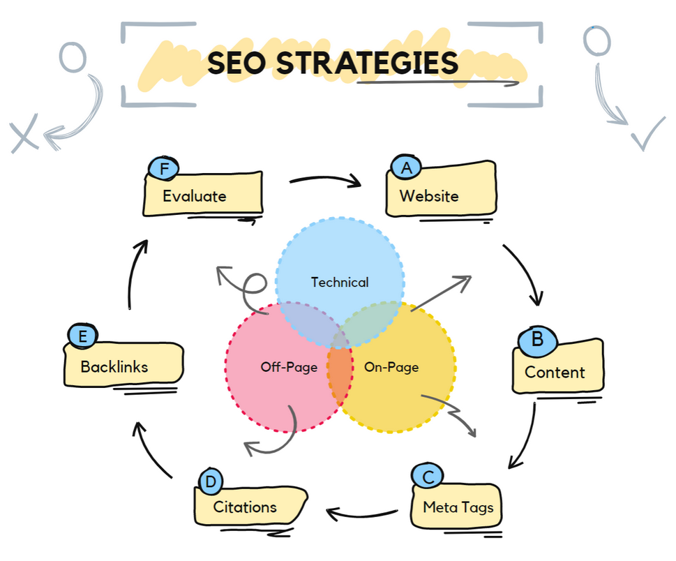 Effective SEO Strategy in Digital Marketing for driving targeted traffic and engagement.